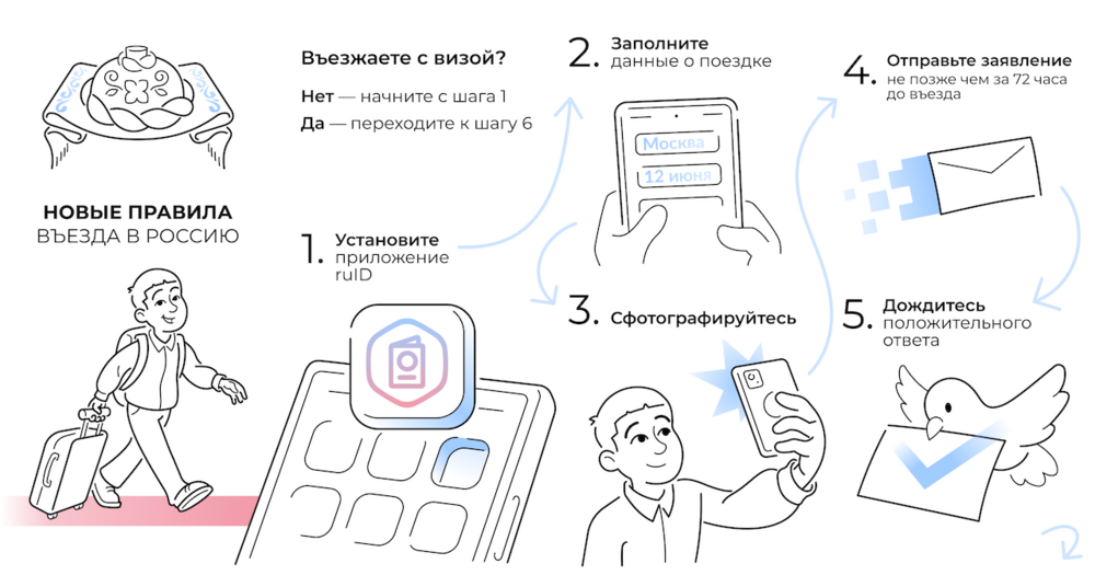 На иллюстрации показаны различные этапы въезда в Россию, рассказано о новых правилах и требованиях на русском языке