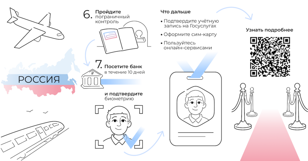 На иллюстрации показаны различные этапы въезда в Россию, рассказано о новых правилах и требованиях на русском языке